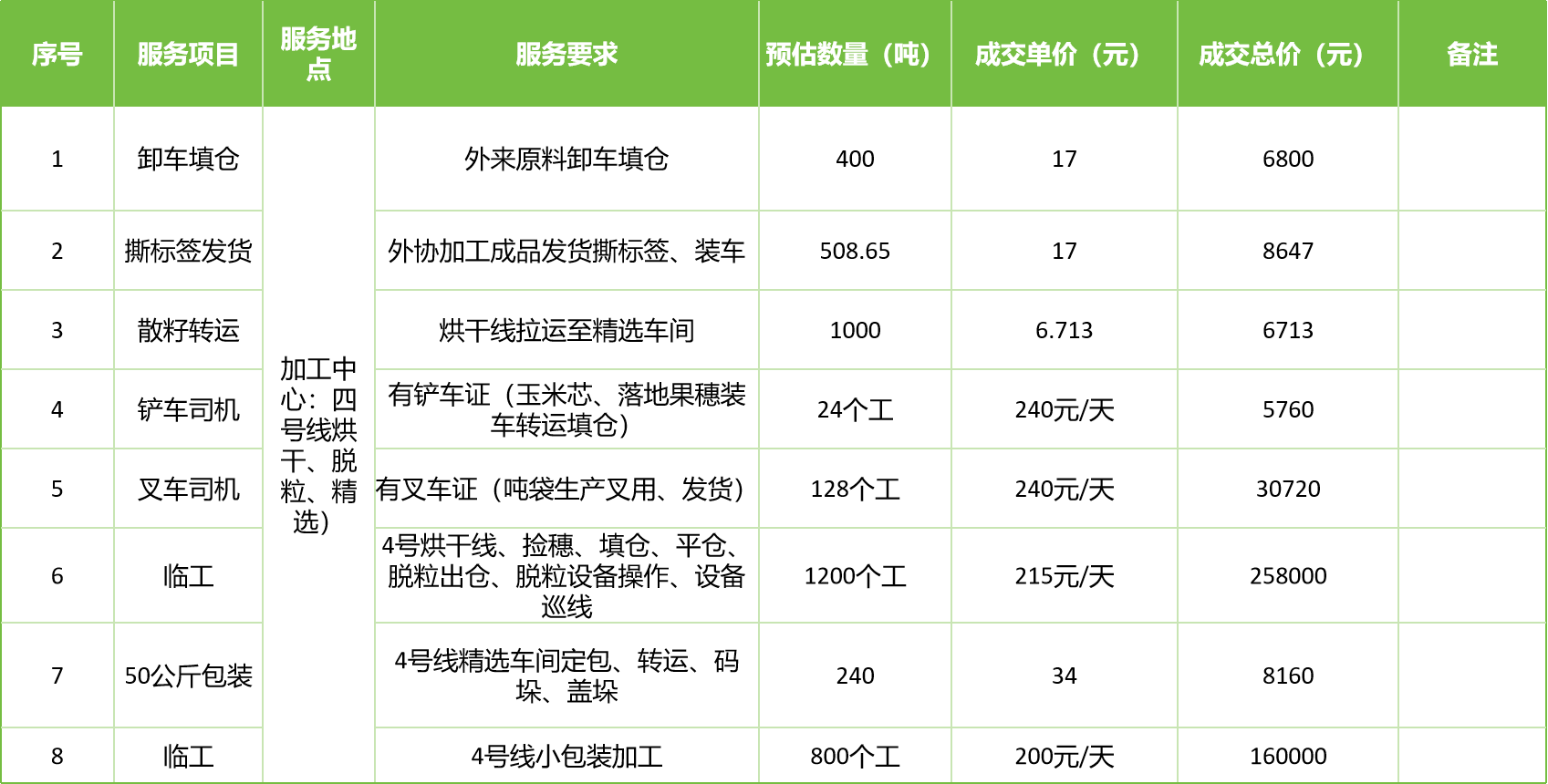 甘肅省敦煌種業(yè)集團股份有限公司玉米種子分公司2025年玉米果穗收獲烘干、脫粒、精選勞務外包服務項目成交公告