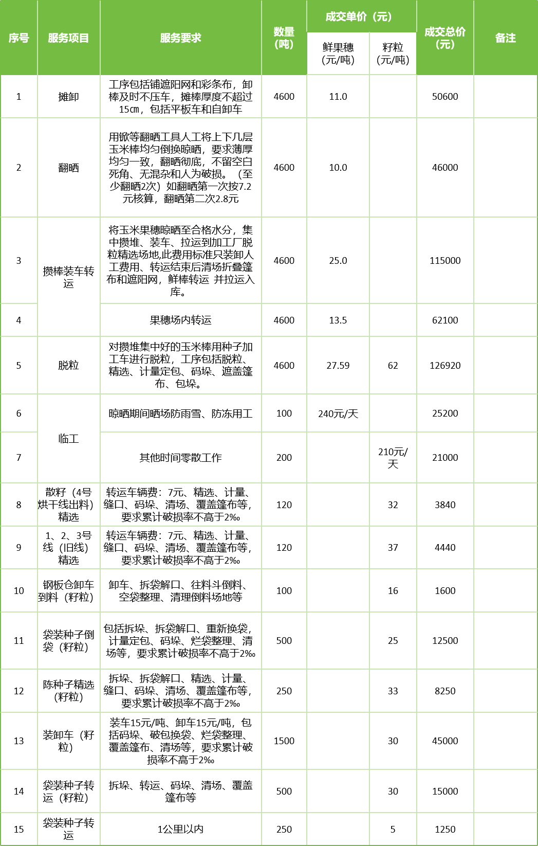 甘肅省敦煌種業(yè)集團股份有限公司玉米種子分公司2025年鮮果穗晾曬、精選勞務(wù)外包服務(wù)項目成交公告