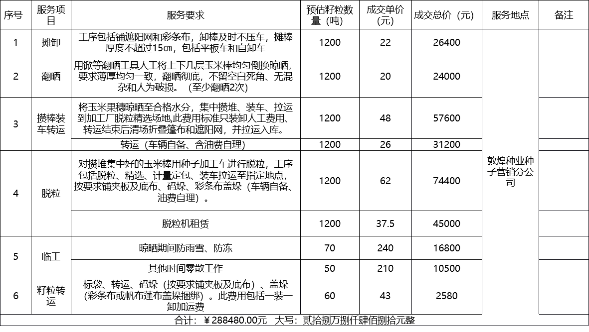 甘肅省敦煌種業(yè)集團(tuán)股份有限公司種子營銷分公司鮮果穗運(yùn)輸服務(wù)及果穗晾曬脫粒、籽粒精選加工勞務(wù)外包服務(wù)項(xiàng)目 成交公告