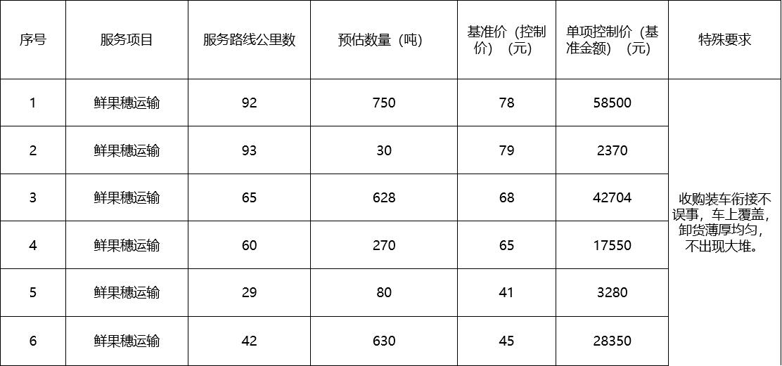 甘肅省敦煌種業(yè)集團(tuán)股份有限公司種子營銷分公司鮮果穗運(yùn)輸服務(wù)及果穗晾曬脫粒、籽粒精選加工勞務(wù)外包服務(wù)項(xiàng)目 成交公告